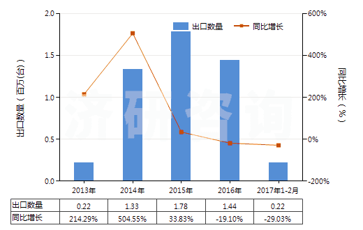 2013-2017年2月中國回轉(zhuǎn)式軸向柱塞泵(HS84136060)出口量及增速統(tǒng)計